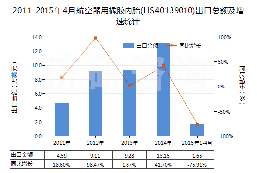 2011-2015年4月航空器用橡膠內(nèi)胎(HS40139010)出口總額及增速統(tǒng)計(jì)